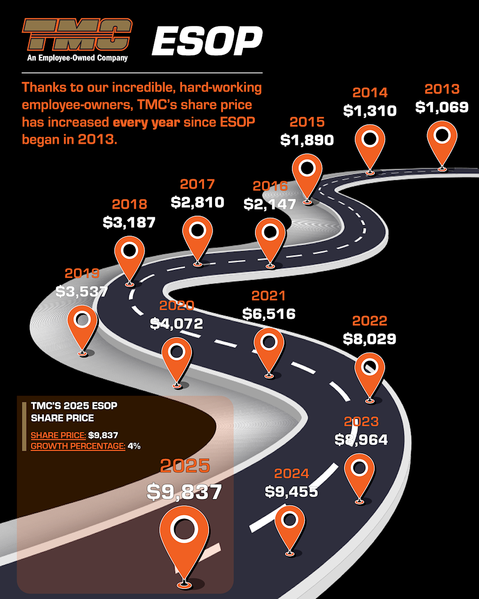 ESOP road map